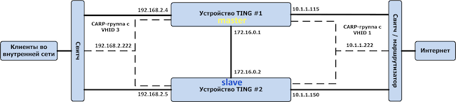 Рисунок 2. Пример кластера «Active — Passive» из двух устройств TING