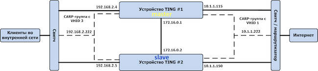 Рисунок 2. Пример кластера «Active — Passive» из двух устройств TING Рисунок 2. Пример кластера «Active — Passive» из двух устройств TING