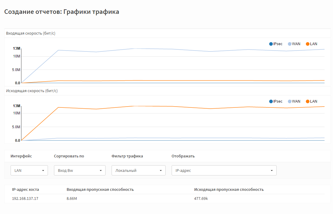 График трафика. Мониторинг загрузки. Сортировка Интерфейс. Соотношение входящей и исходящей скорости интернета.