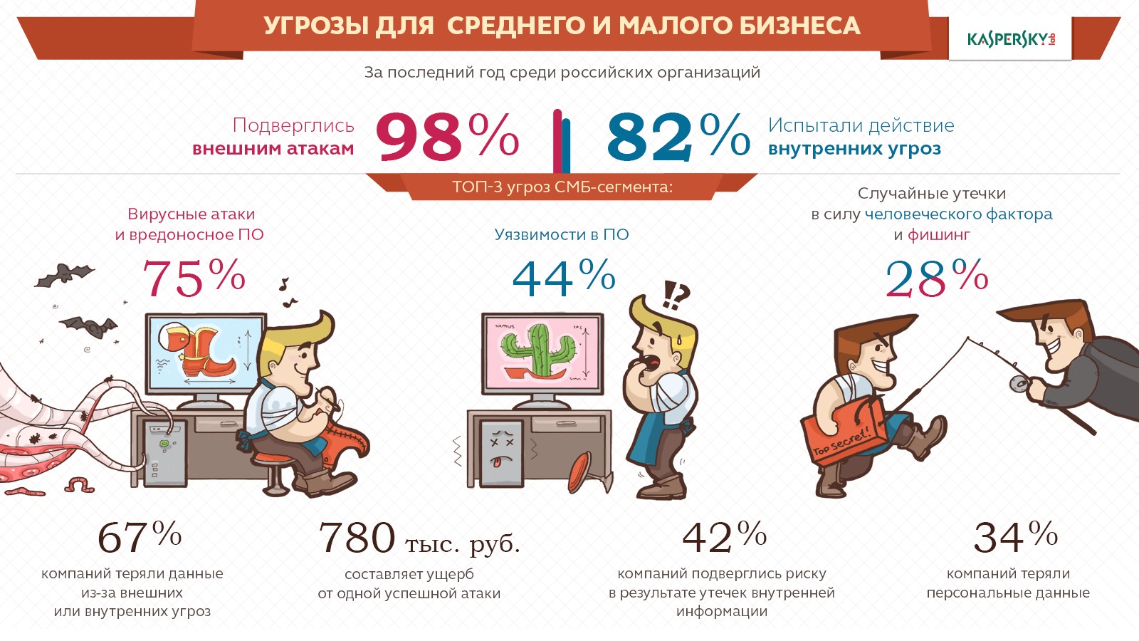 Иллюстрация из отчета "Информационная безопасность бизнеса" компании "Лаборатория Касперского" Иллюстрация из отчета "Информационная безопасность бизнеса" компании "Лаборатория Касперского"