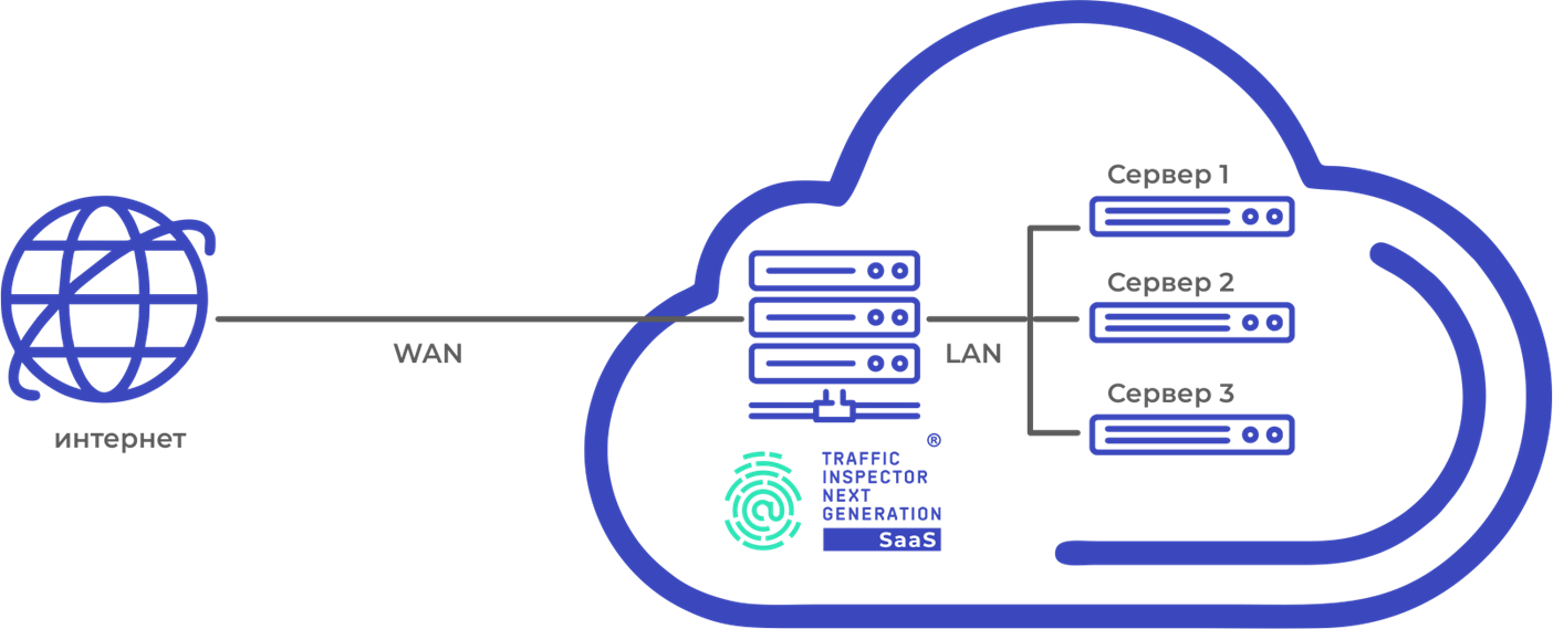 Защита виртуальной (облачной) ИТ-инфраструктуры подписчика с помощью Traffic Inspector Next Generation SaaS Защита виртуальной (облачной) ИТ-инфраструктуры подписчика с помощью Traffic Inspector Next Generation SaaS