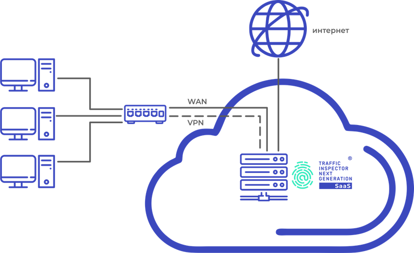 Защита локальной ИТ-инфраструктуры подписчика с помощью Traffic Inspector Next Generation SaaS Защита локальной ИТ-инфраструктуры подписчика с помощью Traffic Inspector Next Generation SaaS
