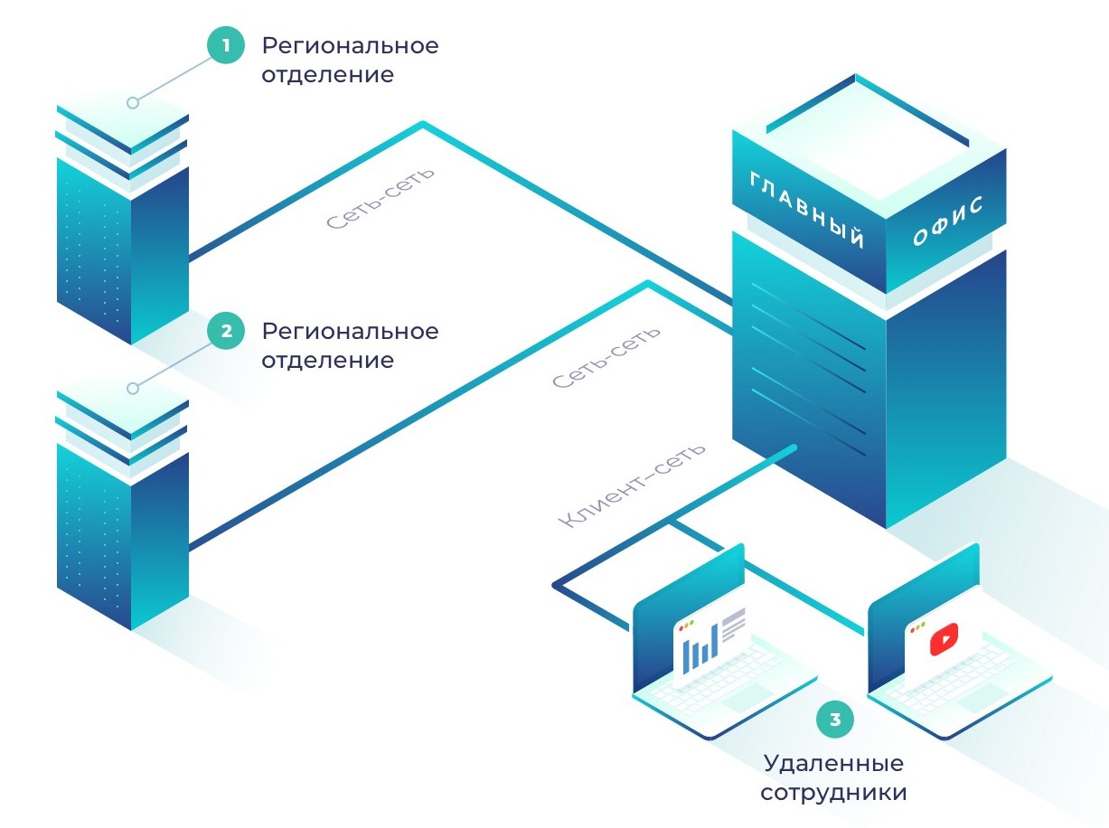 Построение VPN-сети