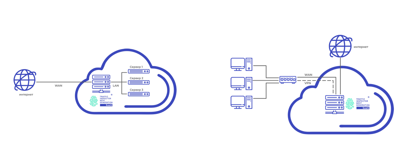 Защита ИТ-инфраструктуры с помощью Traffic Inspector Next Generation SaaS Защита ИТ-инфраструктуры с помощью Traffic Inspector Next Generation SaaS