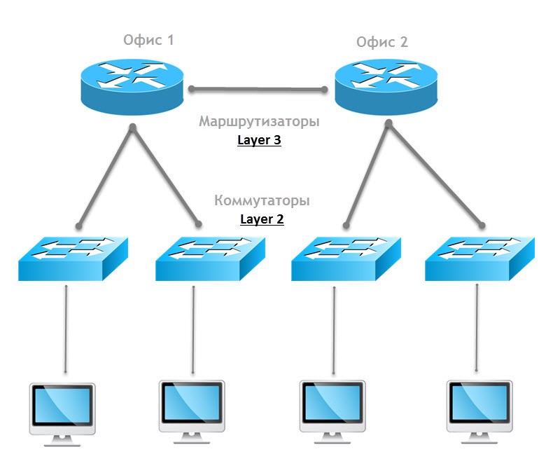 Графическое изображение сетей. Схема роутер коммутатор роутер. Обозначение на схемах сети роутеры коммутатор. Коммутатор Cisco схема. Схема Ethernet коммутатора.