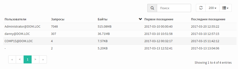 Рис. 4. Пример отчета по пользователям Рис. 4. Пример отчета по пользователям
