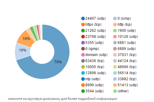 _images/netflow_topports_piechart.png